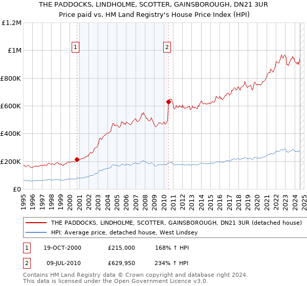 THE PADDOCKS, LINDHOLME, SCOTTER, GAINSBOROUGH, DN21 3UR: Price paid vs HM Land Registry's House Price Index