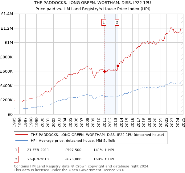 THE PADDOCKS, LONG GREEN, WORTHAM, DISS, IP22 1PU: Price paid vs HM Land Registry's House Price Index