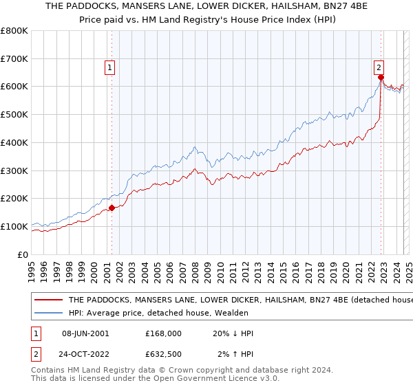 THE PADDOCKS, MANSERS LANE, LOWER DICKER, HAILSHAM, BN27 4BE: Price paid vs HM Land Registry's House Price Index