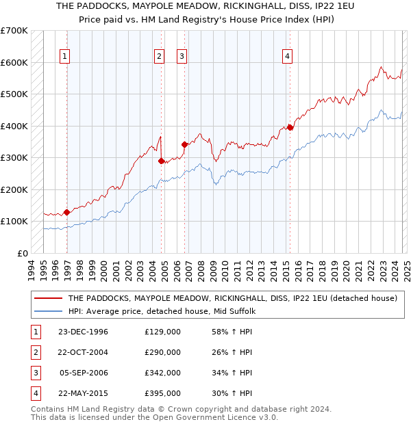 THE PADDOCKS, MAYPOLE MEADOW, RICKINGHALL, DISS, IP22 1EU: Price paid vs HM Land Registry's House Price Index