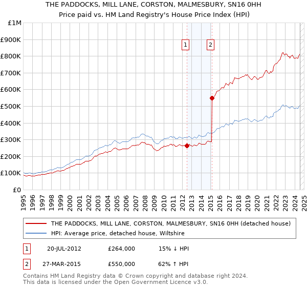 THE PADDOCKS, MILL LANE, CORSTON, MALMESBURY, SN16 0HH: Price paid vs HM Land Registry's House Price Index