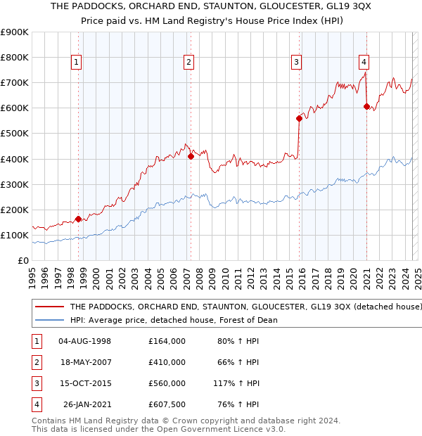 THE PADDOCKS, ORCHARD END, STAUNTON, GLOUCESTER, GL19 3QX: Price paid vs HM Land Registry's House Price Index