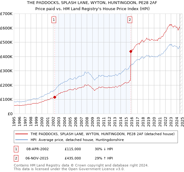 THE PADDOCKS, SPLASH LANE, WYTON, HUNTINGDON, PE28 2AF: Price paid vs HM Land Registry's House Price Index