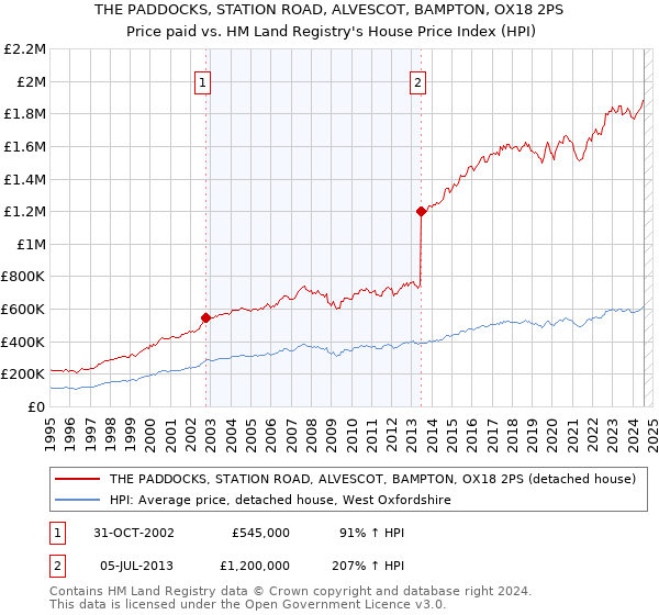 THE PADDOCKS, STATION ROAD, ALVESCOT, BAMPTON, OX18 2PS: Price paid vs HM Land Registry's House Price Index