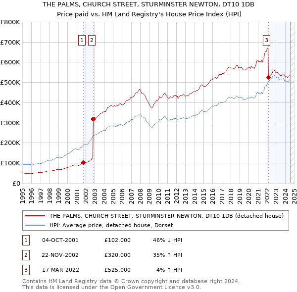 THE PALMS, CHURCH STREET, STURMINSTER NEWTON, DT10 1DB: Price paid vs HM Land Registry's House Price Index