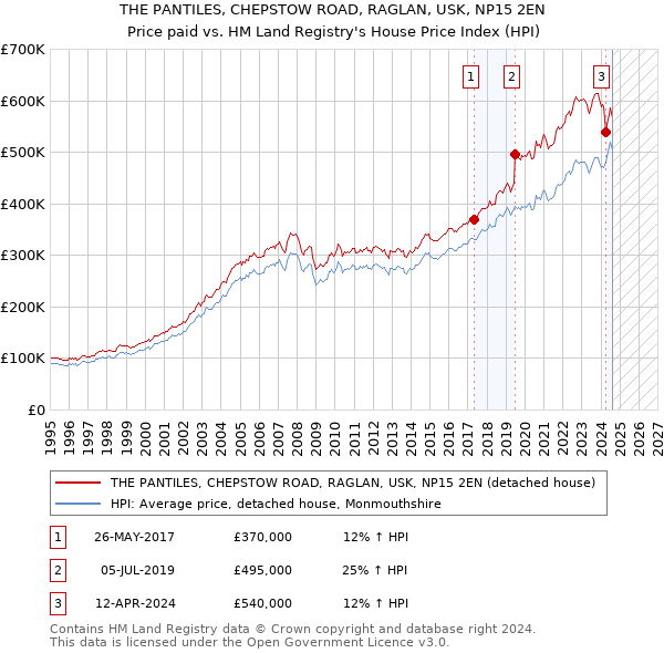 THE PANTILES, CHEPSTOW ROAD, RAGLAN, USK, NP15 2EN: Price paid vs HM Land Registry's House Price Index