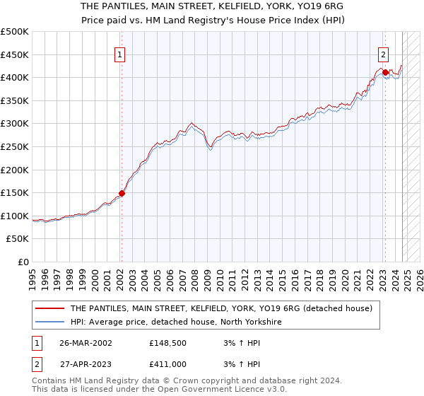 THE PANTILES, MAIN STREET, KELFIELD, YORK, YO19 6RG: Price paid vs HM Land Registry's House Price Index