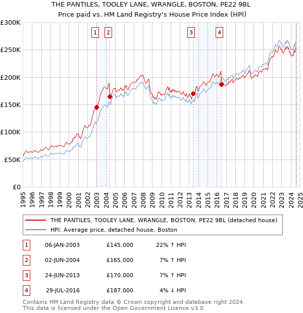 THE PANTILES, TOOLEY LANE, WRANGLE, BOSTON, PE22 9BL: Price paid vs HM Land Registry's House Price Index