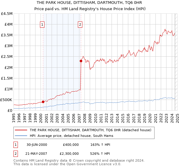 THE PARK HOUSE, DITTISHAM, DARTMOUTH, TQ6 0HR: Price paid vs HM Land Registry's House Price Index