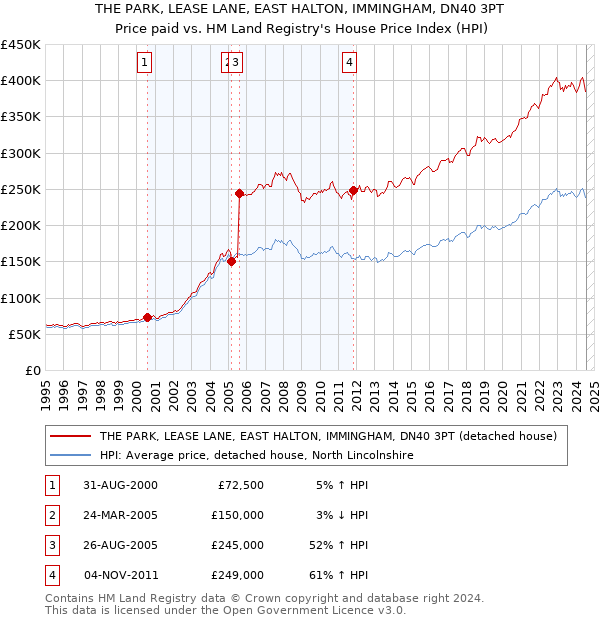 THE PARK, LEASE LANE, EAST HALTON, IMMINGHAM, DN40 3PT: Price paid vs HM Land Registry's House Price Index