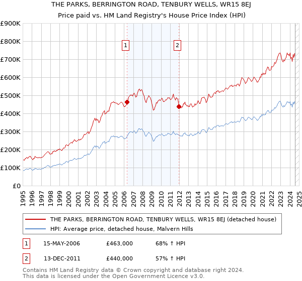 THE PARKS, BERRINGTON ROAD, TENBURY WELLS, WR15 8EJ: Price paid vs HM Land Registry's House Price Index