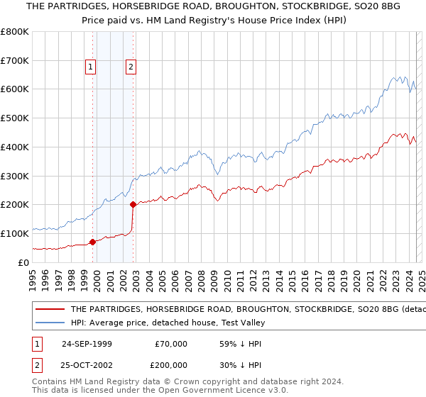 THE PARTRIDGES, HORSEBRIDGE ROAD, BROUGHTON, STOCKBRIDGE, SO20 8BG: Price paid vs HM Land Registry's House Price Index