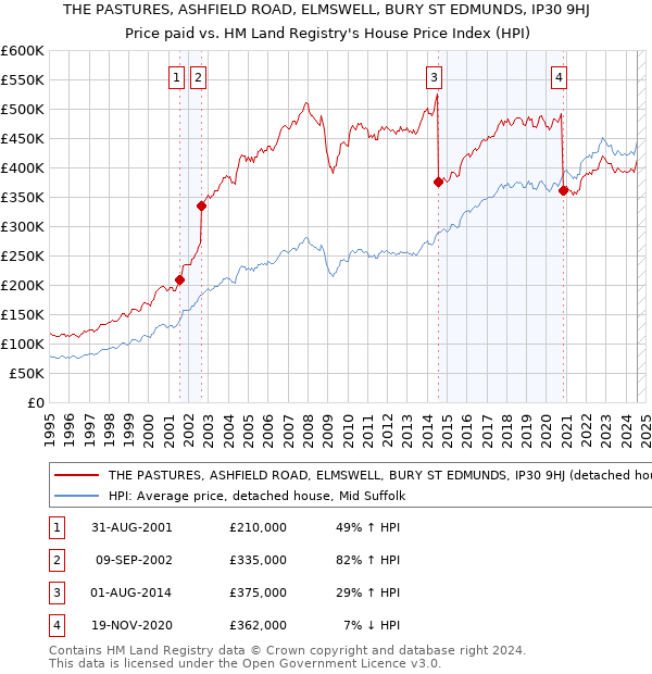 THE PASTURES, ASHFIELD ROAD, ELMSWELL, BURY ST EDMUNDS, IP30 9HJ: Price paid vs HM Land Registry's House Price Index