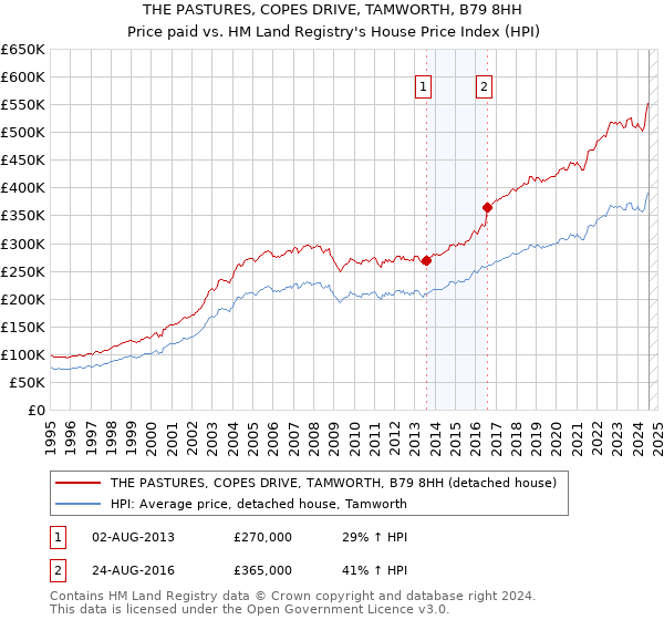 THE PASTURES, COPES DRIVE, TAMWORTH, B79 8HH: Price paid vs HM Land Registry's House Price Index