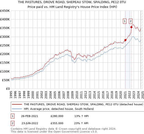 THE PASTURES, DROVE ROAD, SHEPEAU STOW, SPALDING, PE12 0TU: Price paid vs HM Land Registry's House Price Index