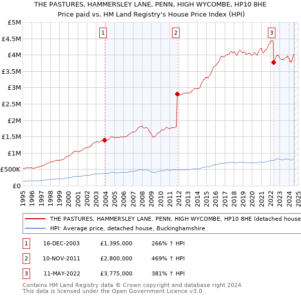 THE PASTURES, HAMMERSLEY LANE, PENN, HIGH WYCOMBE, HP10 8HE: Price paid vs HM Land Registry's House Price Index