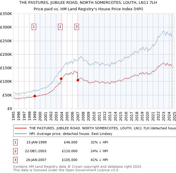 THE PASTURES, JUBILEE ROAD, NORTH SOMERCOTES, LOUTH, LN11 7LH: Price paid vs HM Land Registry's House Price Index