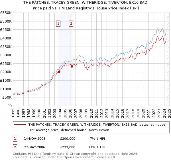 THE PATCHES, TRACEY GREEN, WITHERIDGE, TIVERTON, EX16 8AD: Price paid vs HM Land Registry's House Price Index