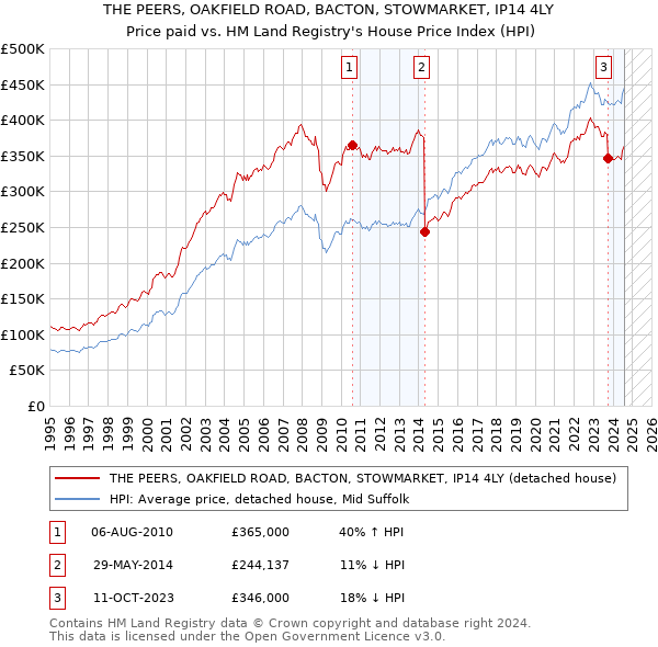 THE PEERS, OAKFIELD ROAD, BACTON, STOWMARKET, IP14 4LY: Price paid vs HM Land Registry's House Price Index