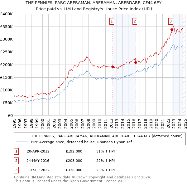 THE PENNIES, PARC ABERAMAN, ABERAMAN, ABERDARE, CF44 6EY: Price paid vs HM Land Registry's House Price Index