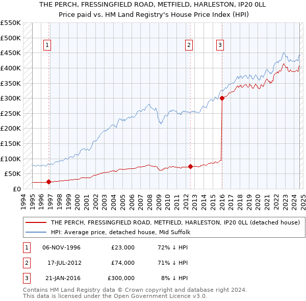 THE PERCH, FRESSINGFIELD ROAD, METFIELD, HARLESTON, IP20 0LL: Price paid vs HM Land Registry's House Price Index