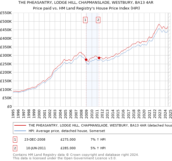 THE PHEASANTRY, LODGE HILL, CHAPMANSLADE, WESTBURY, BA13 4AR: Price paid vs HM Land Registry's House Price Index