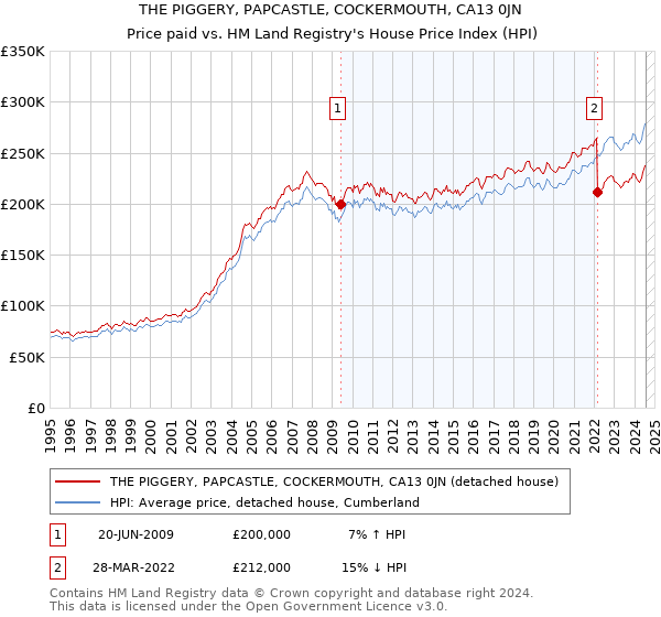 THE PIGGERY, PAPCASTLE, COCKERMOUTH, CA13 0JN: Price paid vs HM Land Registry's House Price Index