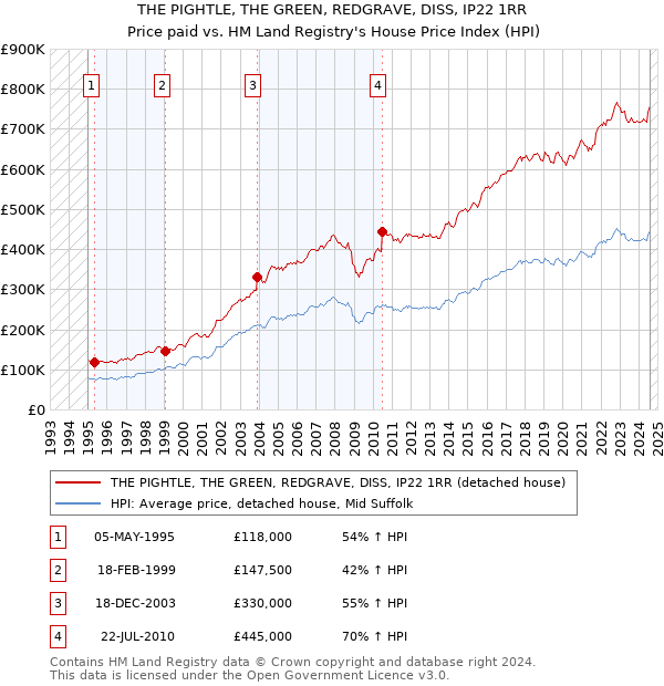 THE PIGHTLE, THE GREEN, REDGRAVE, DISS, IP22 1RR: Price paid vs HM Land Registry's House Price Index