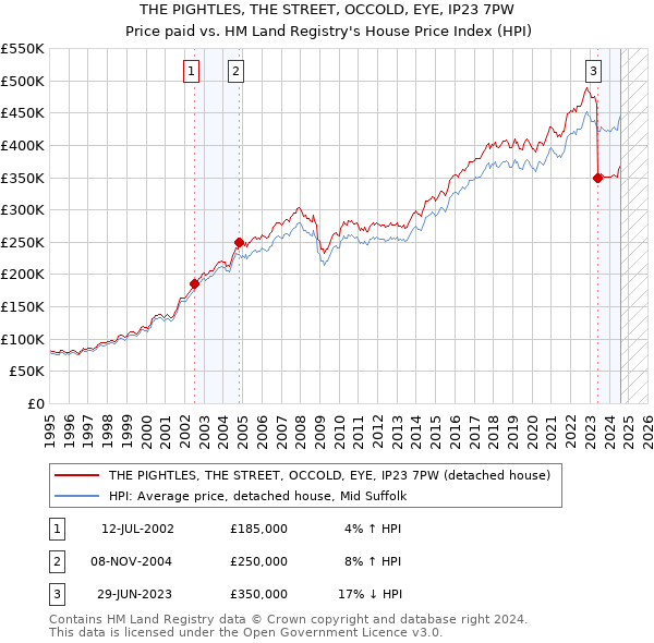 THE PIGHTLES, THE STREET, OCCOLD, EYE, IP23 7PW: Price paid vs HM Land Registry's House Price Index