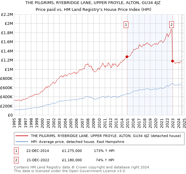 THE PILGRIMS, RYEBRIDGE LANE, UPPER FROYLE, ALTON, GU34 4JZ: Price paid vs HM Land Registry's House Price Index