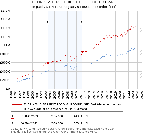 THE PINES, ALDERSHOT ROAD, GUILDFORD, GU3 3AG: Price paid vs HM Land Registry's House Price Index