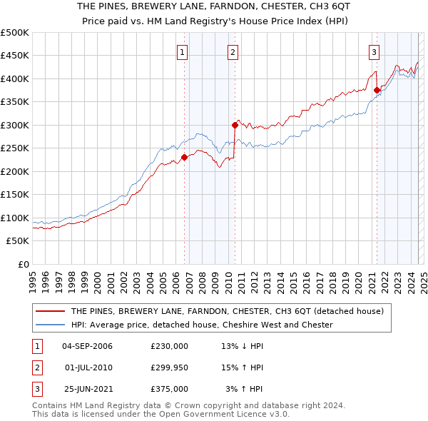 THE PINES, BREWERY LANE, FARNDON, CHESTER, CH3 6QT: Price paid vs HM Land Registry's House Price Index