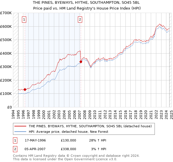 THE PINES, BYEWAYS, HYTHE, SOUTHAMPTON, SO45 5BL: Price paid vs HM Land Registry's House Price Index