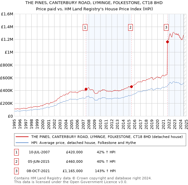 THE PINES, CANTERBURY ROAD, LYMINGE, FOLKESTONE, CT18 8HD: Price paid vs HM Land Registry's House Price Index