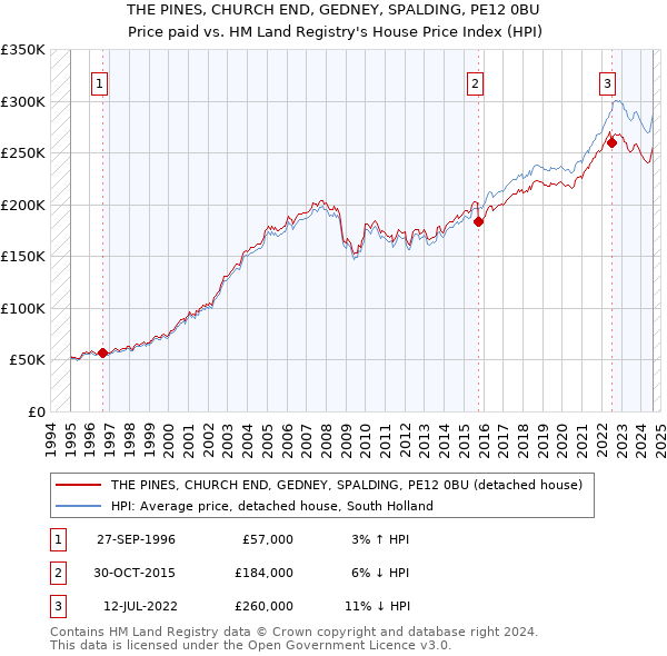 THE PINES, CHURCH END, GEDNEY, SPALDING, PE12 0BU: Price paid vs HM Land Registry's House Price Index