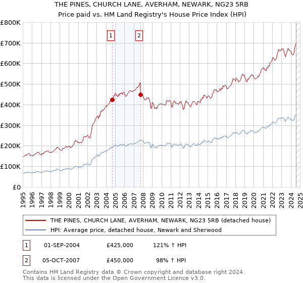 THE PINES, CHURCH LANE, AVERHAM, NEWARK, NG23 5RB: Price paid vs HM Land Registry's House Price Index