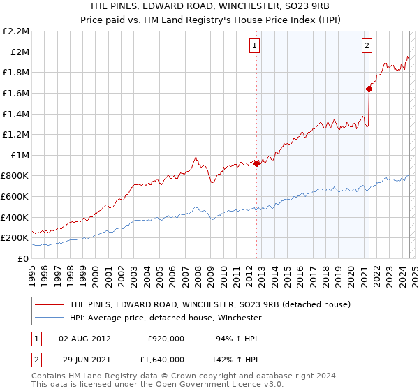 THE PINES, EDWARD ROAD, WINCHESTER, SO23 9RB: Price paid vs HM Land Registry's House Price Index