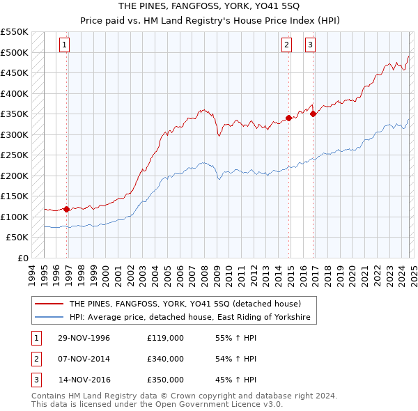 THE PINES, FANGFOSS, YORK, YO41 5SQ: Price paid vs HM Land Registry's House Price Index