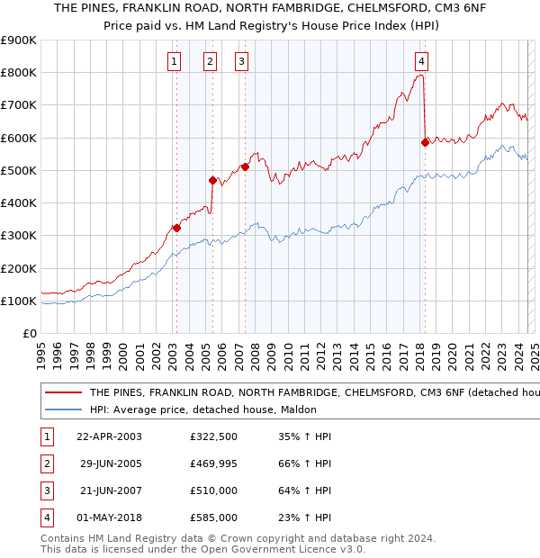 THE PINES, FRANKLIN ROAD, NORTH FAMBRIDGE, CHELMSFORD, CM3 6NF: Price paid vs HM Land Registry's House Price Index