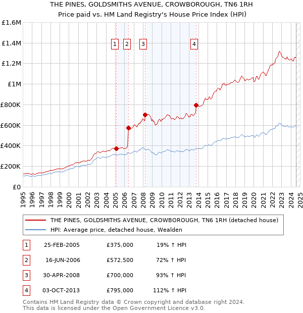 THE PINES, GOLDSMITHS AVENUE, CROWBOROUGH, TN6 1RH: Price paid vs HM Land Registry's House Price Index