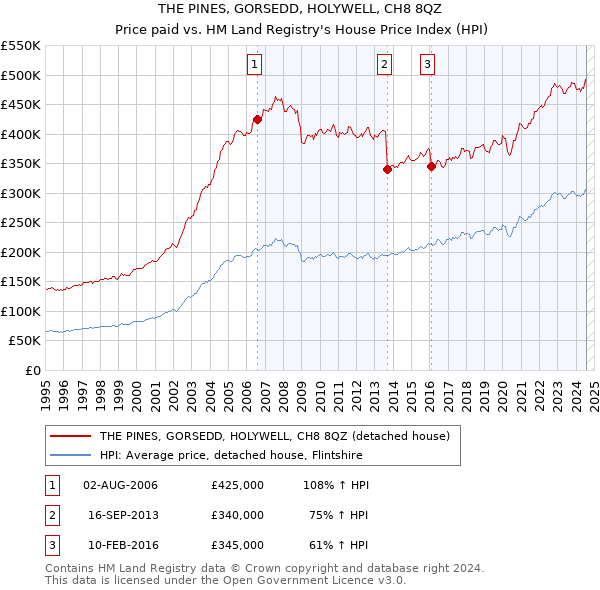 THE PINES, GORSEDD, HOLYWELL, CH8 8QZ: Price paid vs HM Land Registry's House Price Index