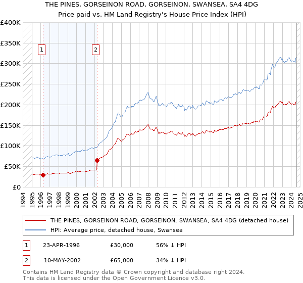 THE PINES, GORSEINON ROAD, GORSEINON, SWANSEA, SA4 4DG: Price paid vs HM Land Registry's House Price Index