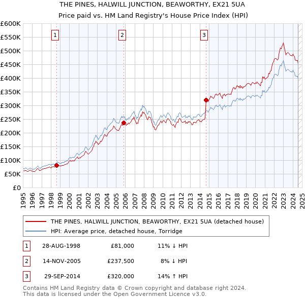 THE PINES, HALWILL JUNCTION, BEAWORTHY, EX21 5UA: Price paid vs HM Land Registry's House Price Index