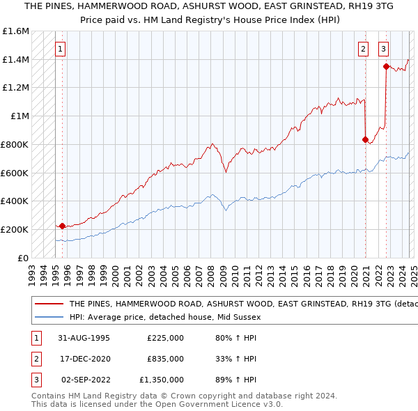 THE PINES, HAMMERWOOD ROAD, ASHURST WOOD, EAST GRINSTEAD, RH19 3TG: Price paid vs HM Land Registry's House Price Index