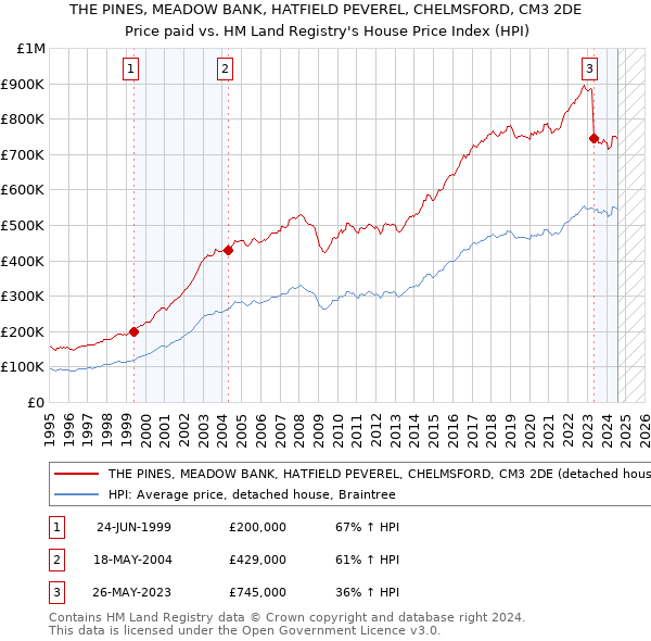 THE PINES, MEADOW BANK, HATFIELD PEVEREL, CHELMSFORD, CM3 2DE: Price paid vs HM Land Registry's House Price Index