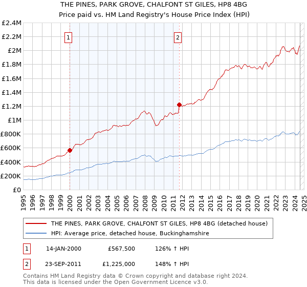 THE PINES, PARK GROVE, CHALFONT ST GILES, HP8 4BG: Price paid vs HM Land Registry's House Price Index