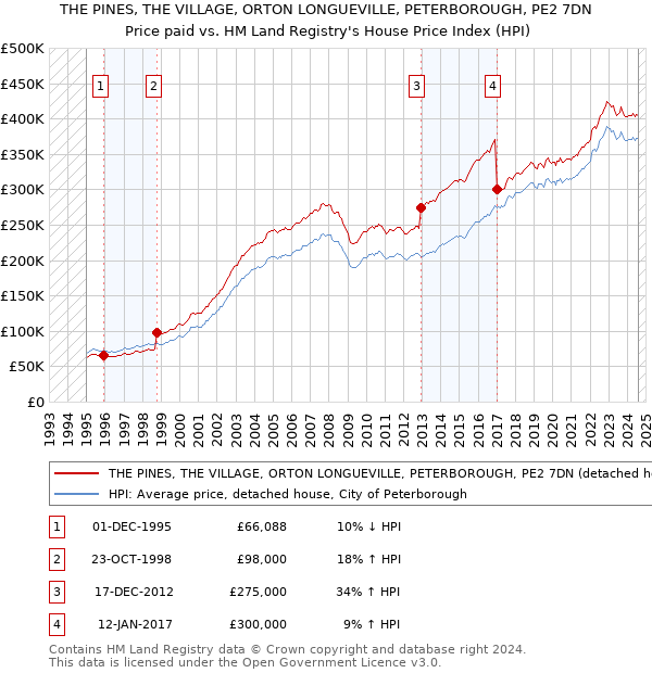 THE PINES, THE VILLAGE, ORTON LONGUEVILLE, PETERBOROUGH, PE2 7DN: Price paid vs HM Land Registry's House Price Index