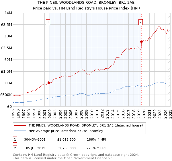 THE PINES, WOODLANDS ROAD, BROMLEY, BR1 2AE: Price paid vs HM Land Registry's House Price Index