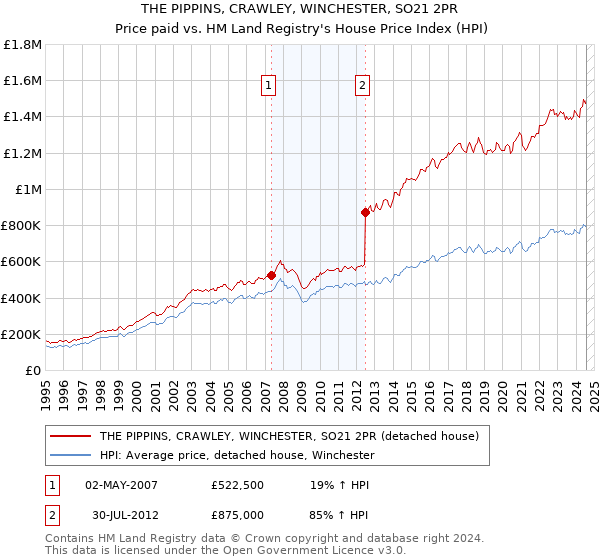 THE PIPPINS, CRAWLEY, WINCHESTER, SO21 2PR: Price paid vs HM Land Registry's House Price Index