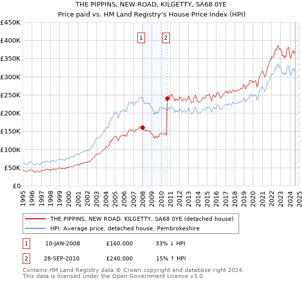 THE PIPPINS, NEW ROAD, KILGETTY, SA68 0YE: Price paid vs HM Land Registry's House Price Index